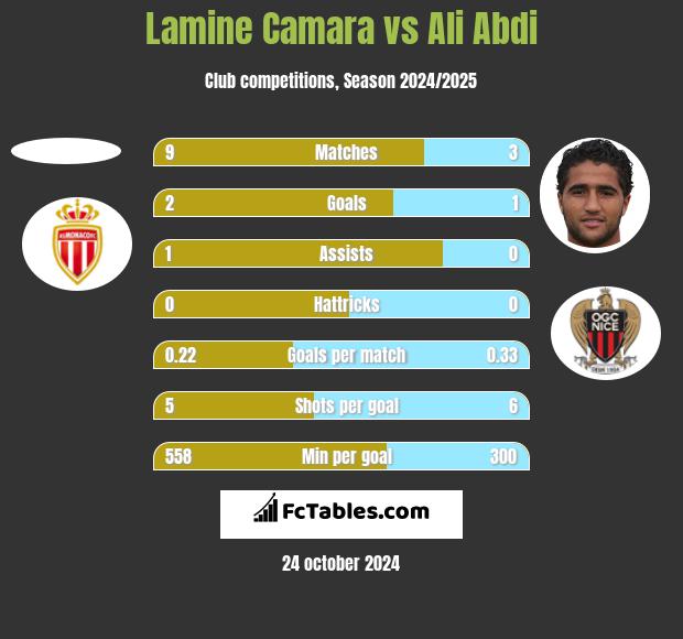 Lamine Camara vs Ali Abdi h2h player stats