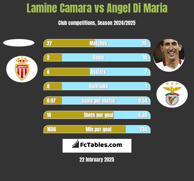 Lamine Camara vs Angel Di Maria h2h player stats