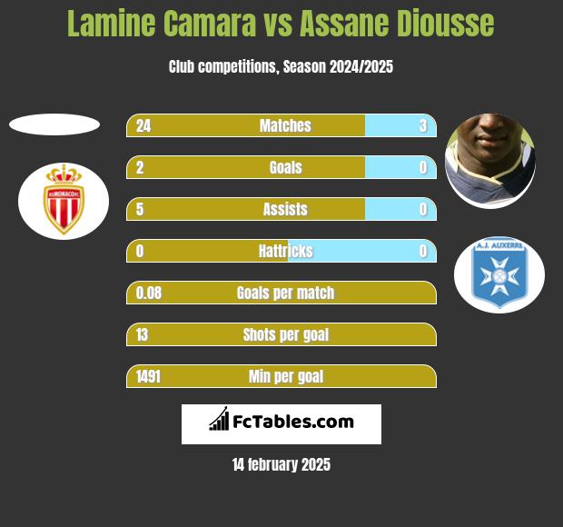 Lamine Camara vs Assane Diousse h2h player stats