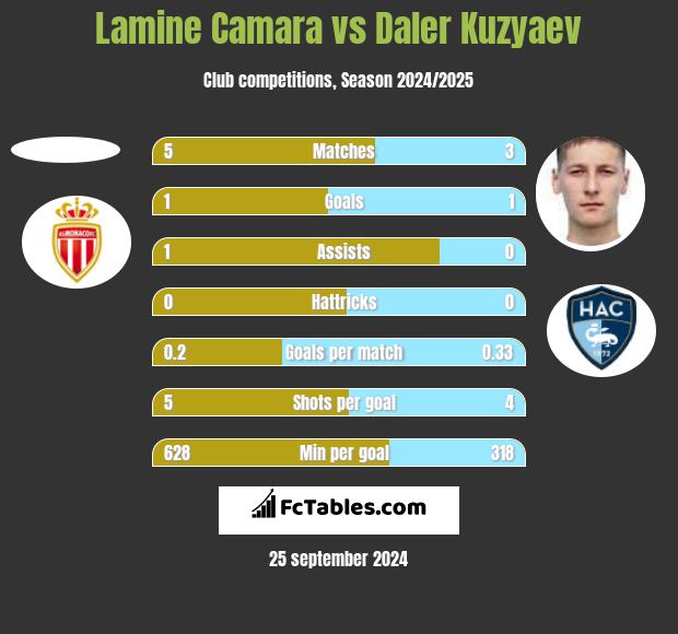 Lamine Camara vs Daler Kuzyaev h2h player stats