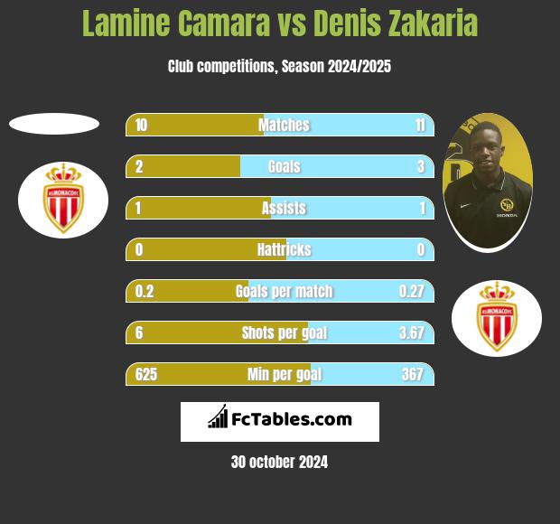 Lamine Camara vs Denis Zakaria h2h player stats