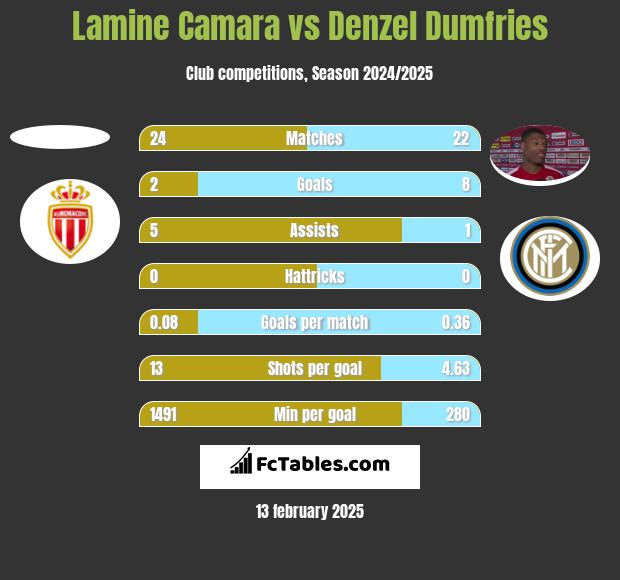 Lamine Camara vs Denzel Dumfries h2h player stats