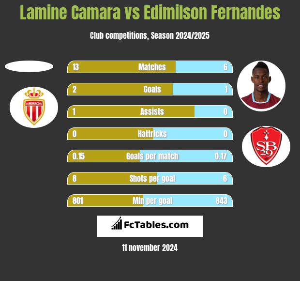 Lamine Camara vs Edimilson Fernandes h2h player stats