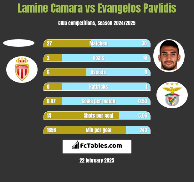 Lamine Camara vs Evangelos Pavlidis h2h player stats