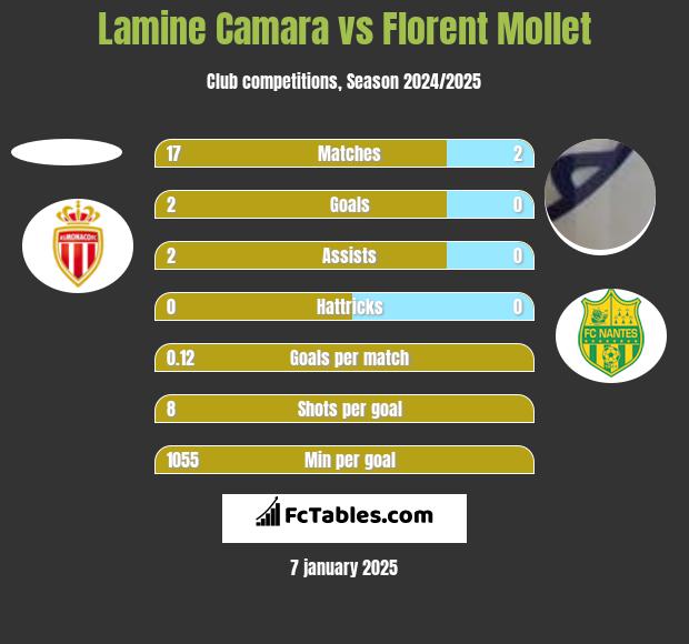 Lamine Camara vs Florent Mollet h2h player stats