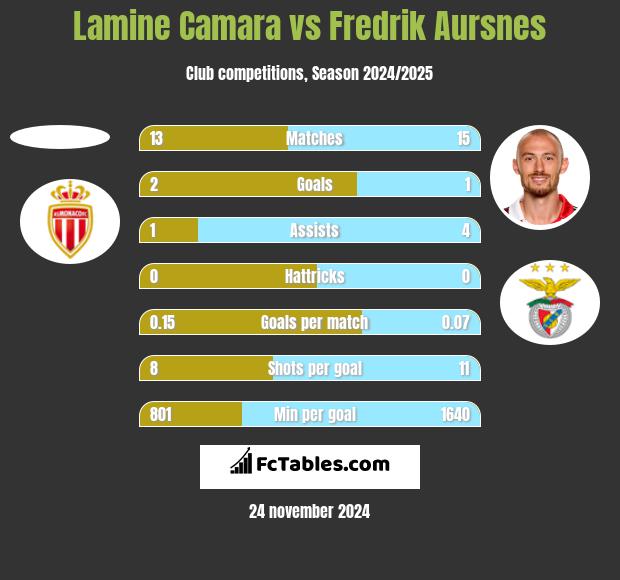 Lamine Camara vs Fredrik Aursnes h2h player stats