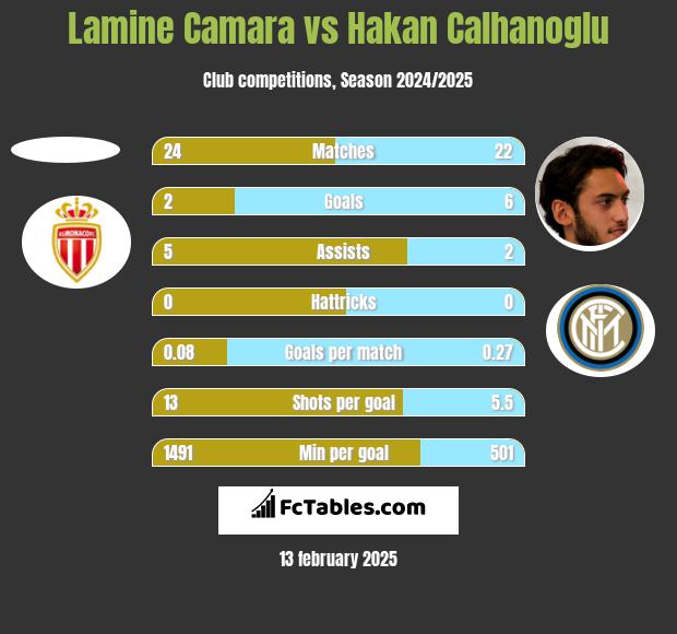 Lamine Camara vs Hakan Calhanoglu h2h player stats