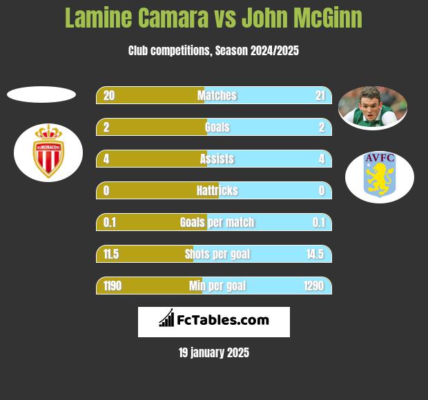 Lamine Camara vs John McGinn h2h player stats