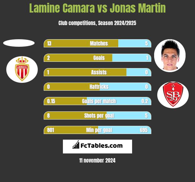 Lamine Camara vs Jonas Martin h2h player stats