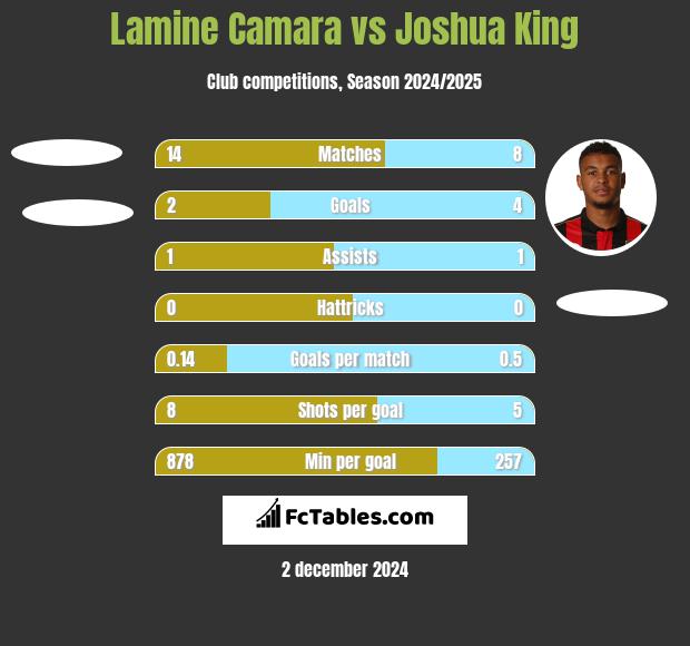 Lamine Camara vs Joshua King h2h player stats