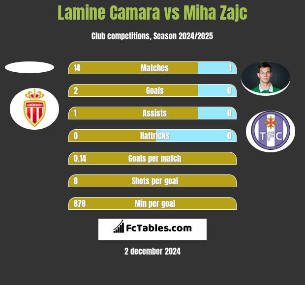 Lamine Camara vs Miha Zajc h2h player stats