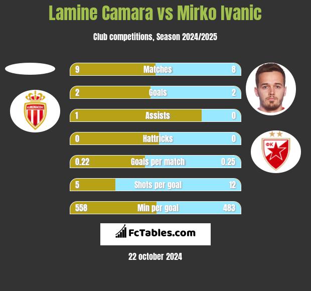 Lamine Camara vs Mirko Ivanic h2h player stats