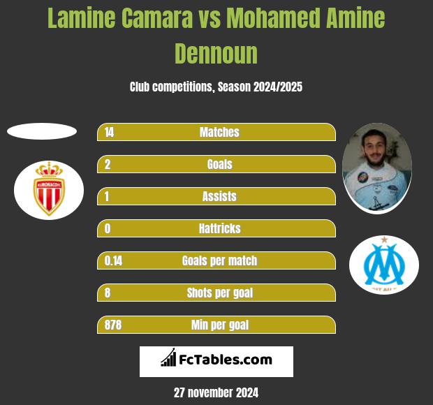 Lamine Camara vs Mohamed Amine Dennoun h2h player stats