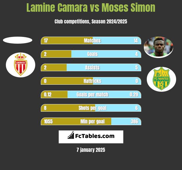 Lamine Camara vs Moses Simon h2h player stats