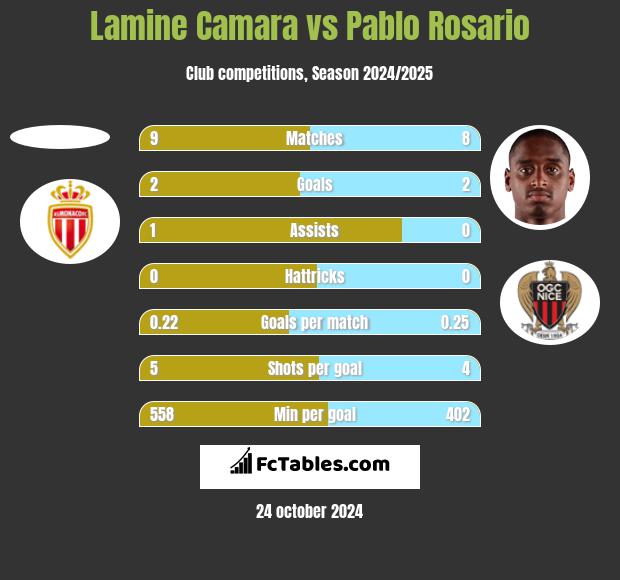 Lamine Camara vs Pablo Rosario h2h player stats