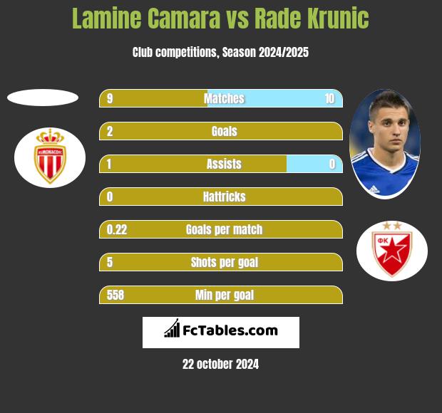 Lamine Camara vs Rade Krunic h2h player stats