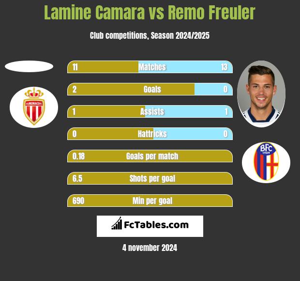 Lamine Camara vs Remo Freuler h2h player stats