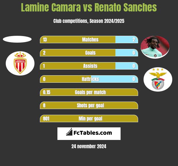 Lamine Camara vs Renato Sanches h2h player stats