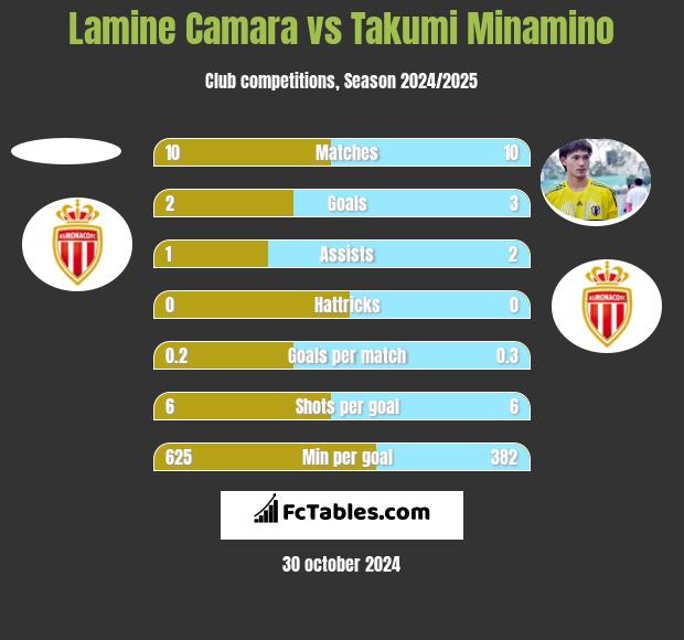 Lamine Camara vs Takumi Minamino h2h player stats