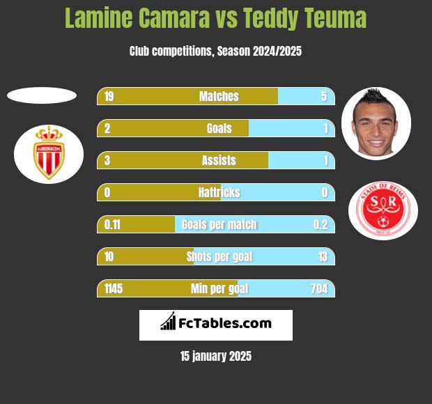 Lamine Camara vs Teddy Teuma h2h player stats