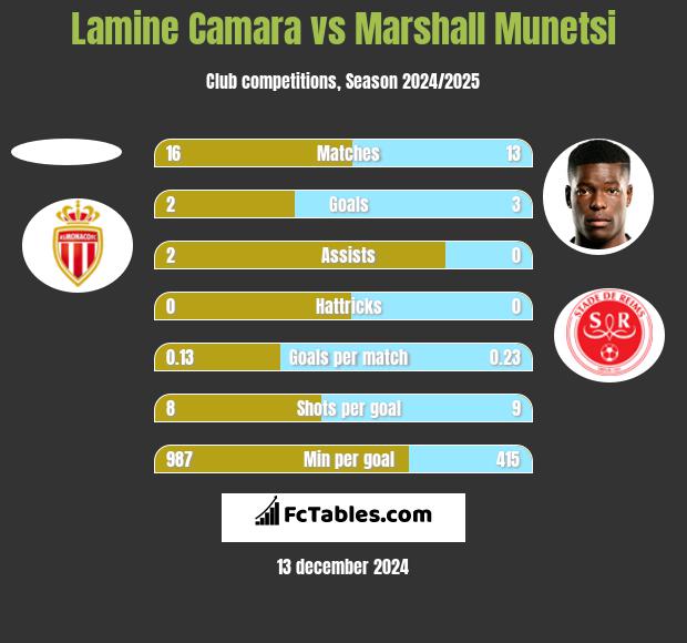 Lamine Camara vs Marshall Munetsi h2h player stats