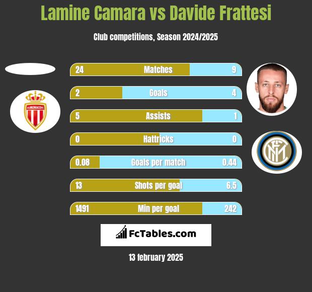 Lamine Camara vs Davide Frattesi h2h player stats