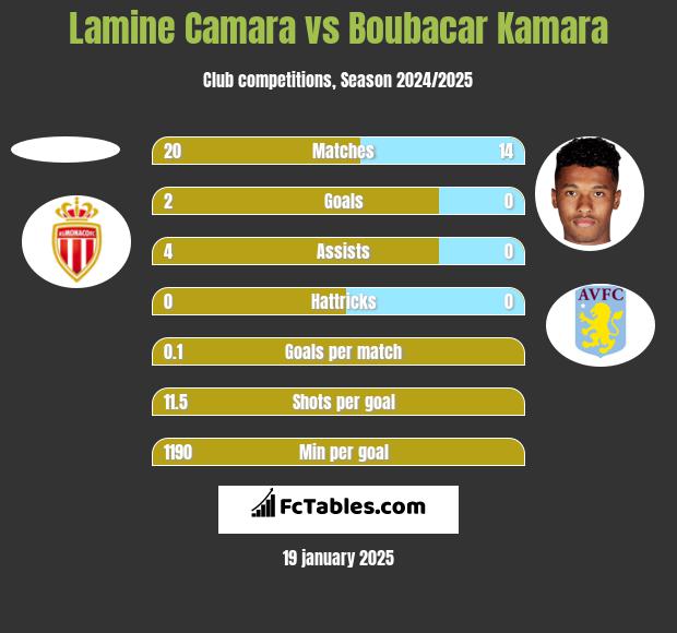 Lamine Camara vs Boubacar Kamara h2h player stats