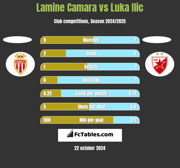 Lamine Camara vs Luka Ilic h2h player stats