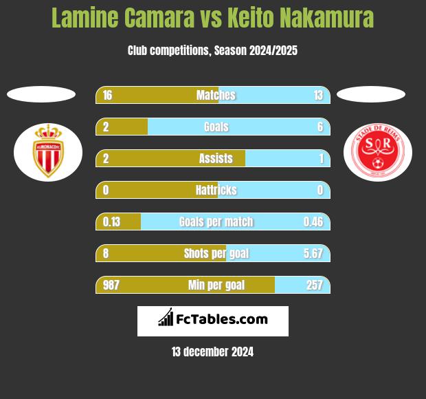 Lamine Camara vs Keito Nakamura h2h player stats