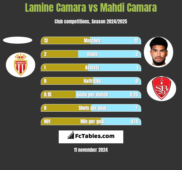 Lamine Camara vs Mahdi Camara h2h player stats