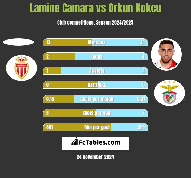 Lamine Camara vs Orkun Kokcu h2h player stats