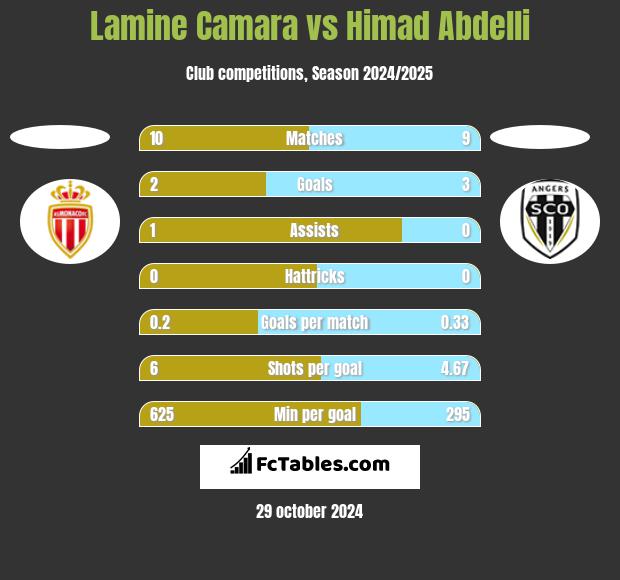 Lamine Camara vs Himad Abdelli h2h player stats