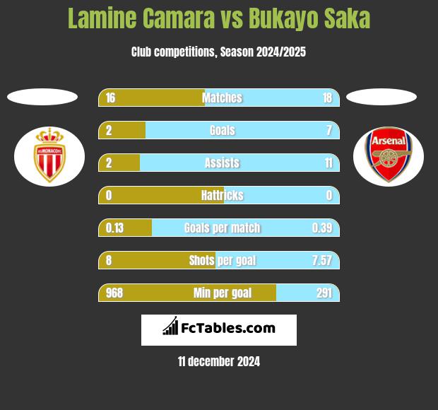 Lamine Camara vs Bukayo Saka h2h player stats