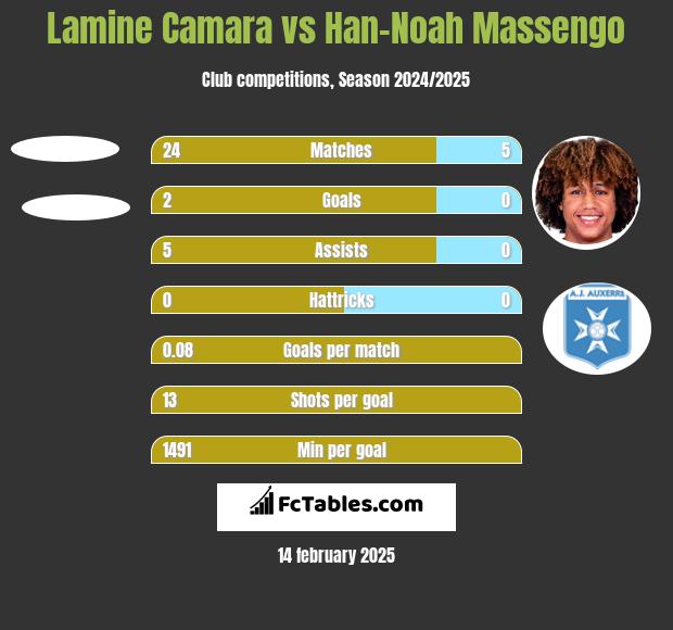 Lamine Camara vs Han-Noah Massengo h2h player stats