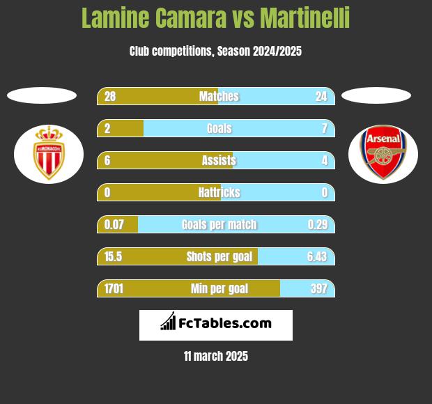 Lamine Camara vs Martinelli h2h player stats