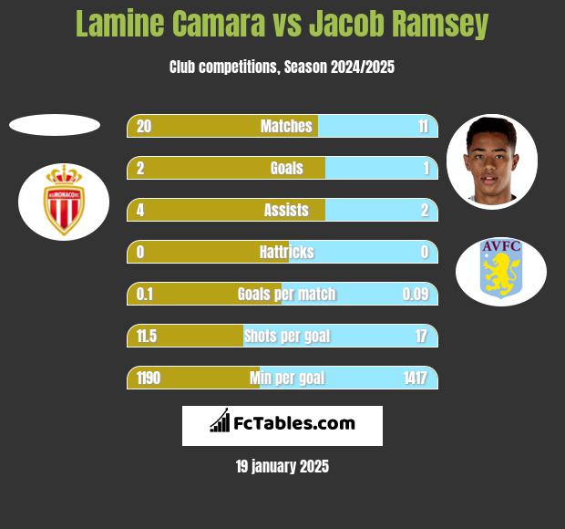 Lamine Camara vs Jacob Ramsey h2h player stats