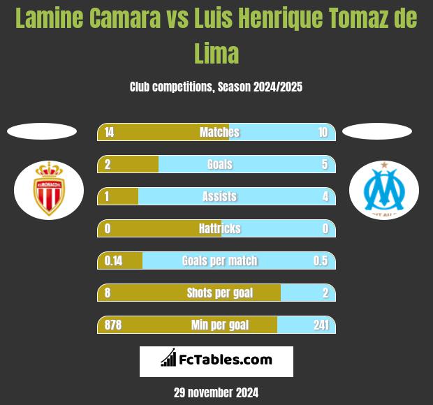 Lamine Camara vs Luis Henrique Tomaz de Lima h2h player stats