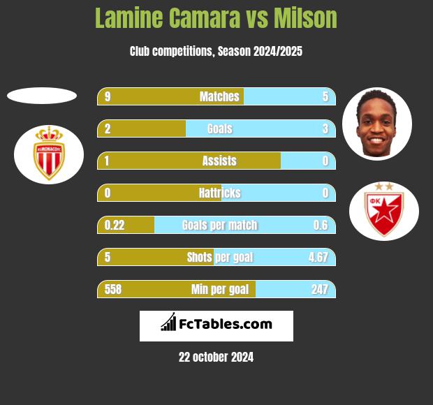 Lamine Camara vs Milson h2h player stats