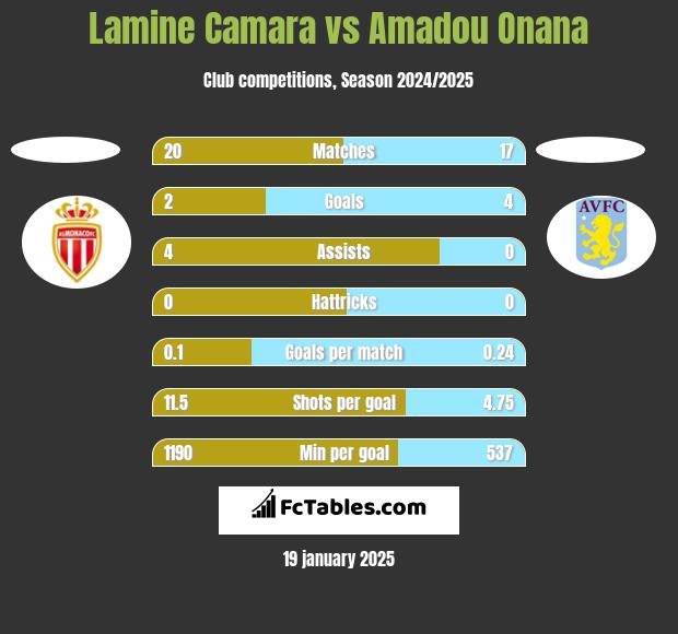 Lamine Camara vs Amadou Onana h2h player stats