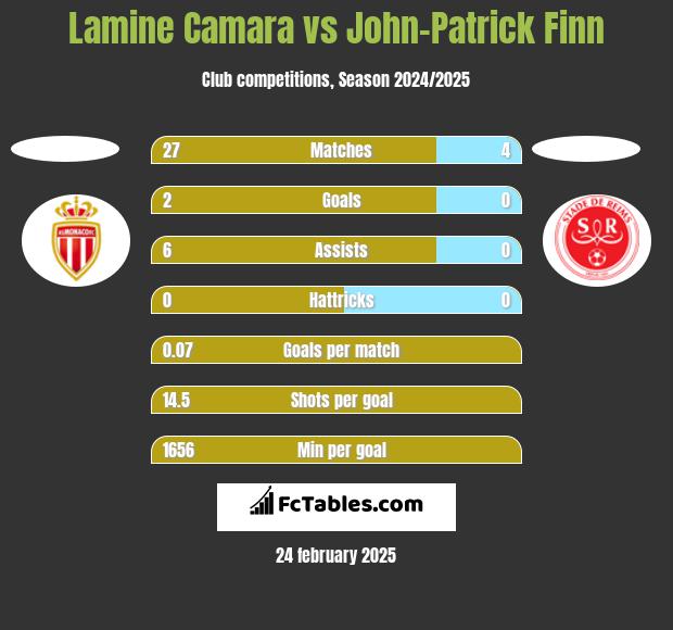 Lamine Camara vs John-Patrick Finn h2h player stats