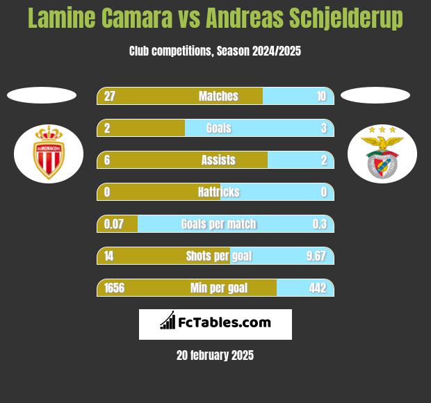 Lamine Camara vs Andreas Schjelderup h2h player stats