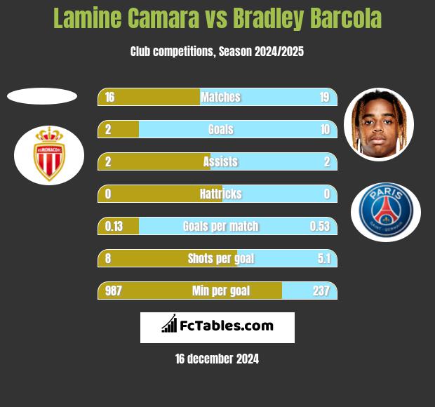 Lamine Camara vs Bradley Barcola h2h player stats