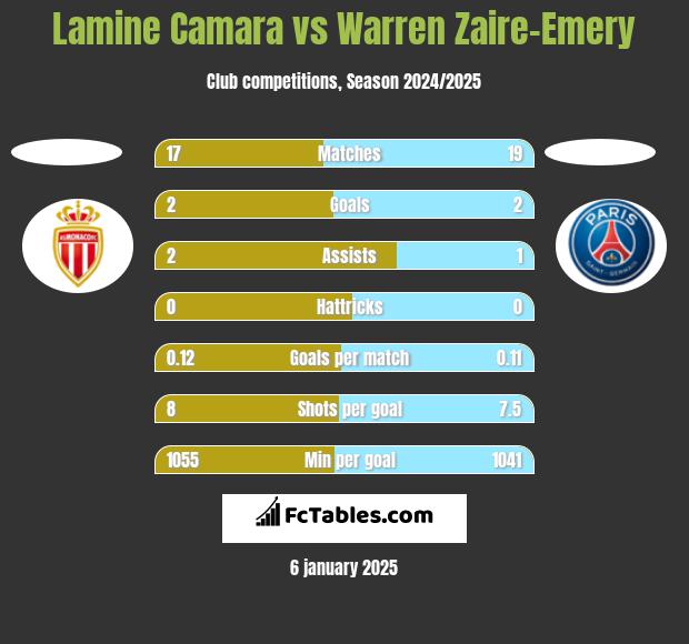 Lamine Camara vs Warren Zaire-Emery h2h player stats