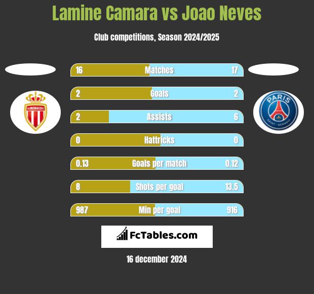 Lamine Camara vs Joao Neves h2h player stats