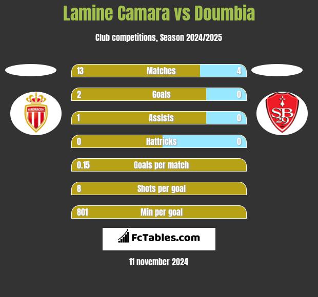 Lamine Camara vs Doumbia h2h player stats