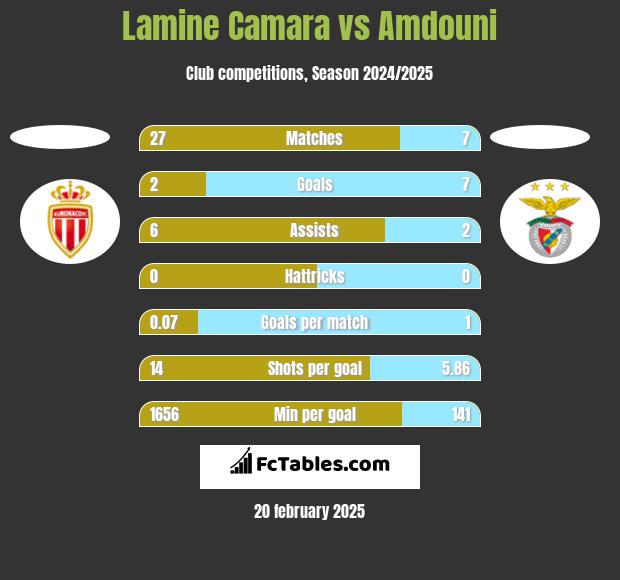 Lamine Camara vs Amdouni h2h player stats