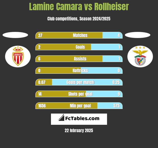 Lamine Camara vs Rollheiser h2h player stats