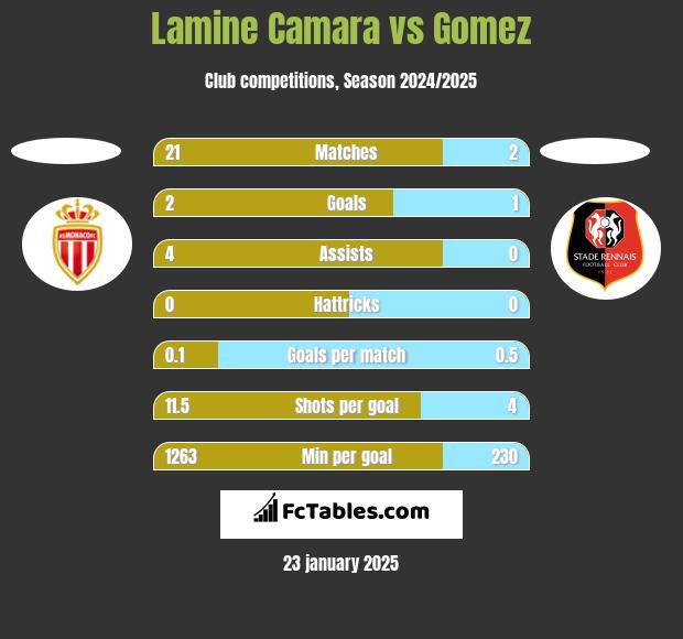 Lamine Camara vs Gomez h2h player stats