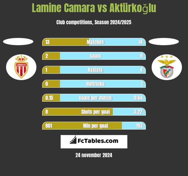 Lamine Camara vs Aktürkoğlu h2h player stats