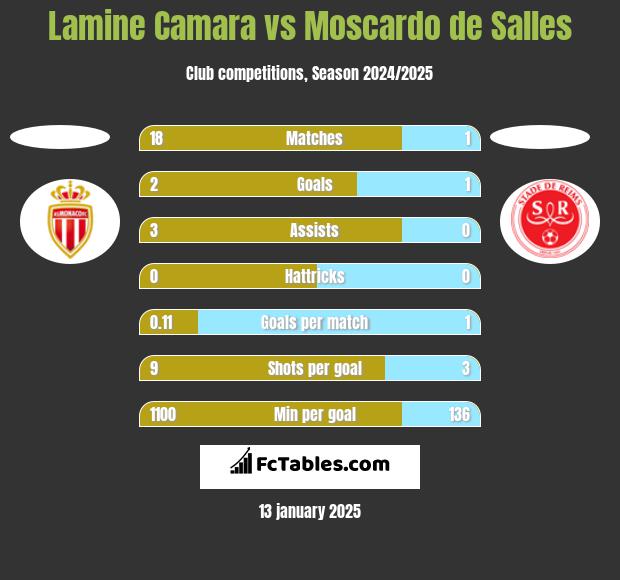 Lamine Camara vs Moscardo de Salles h2h player stats